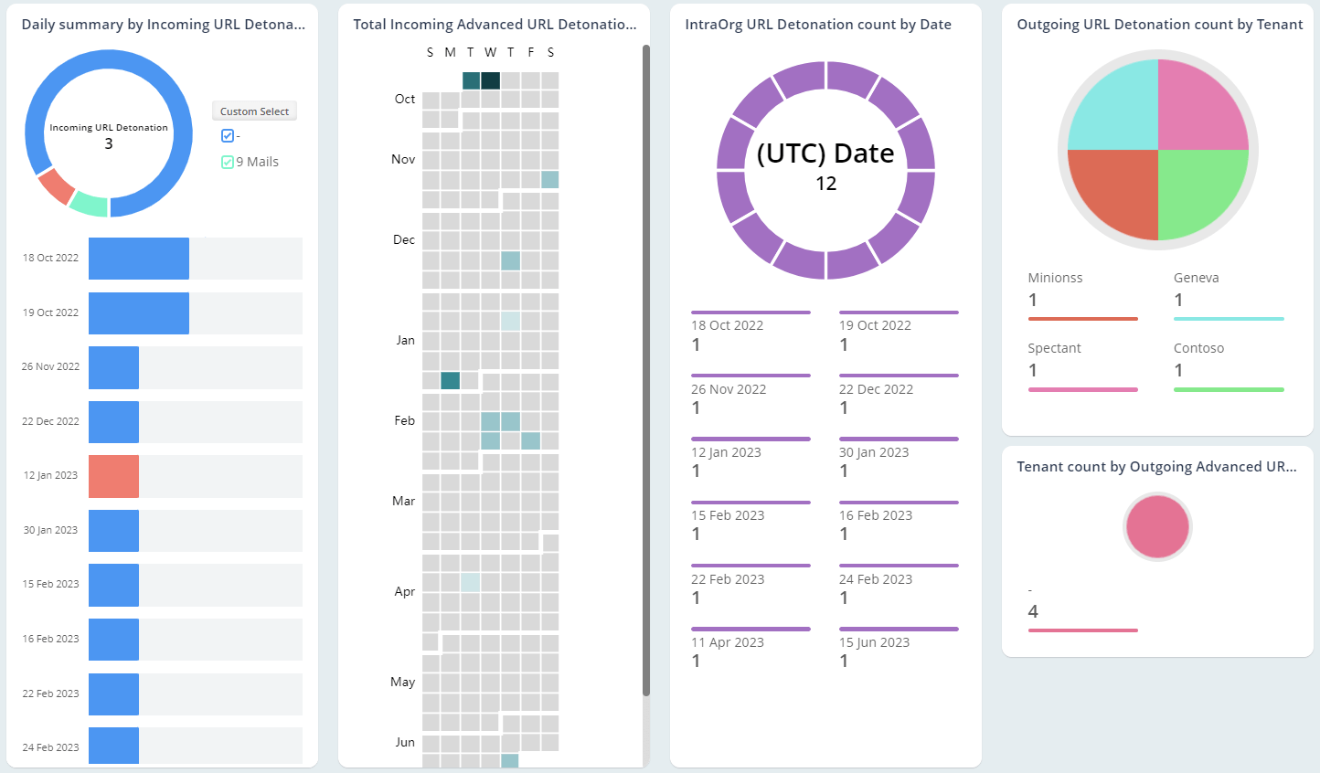 Analyze Malware URL Detections