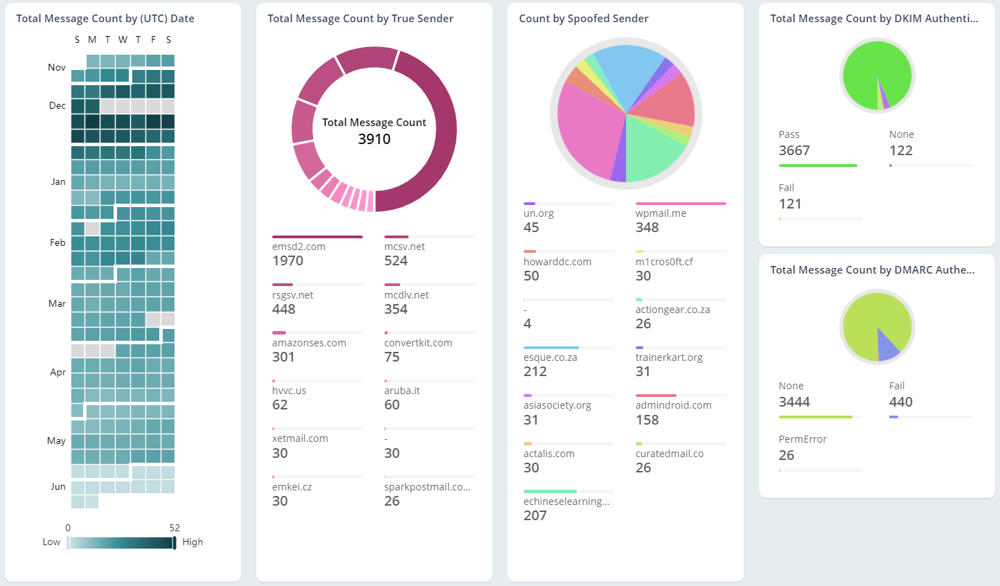 Track Spoof Emails from External Domains