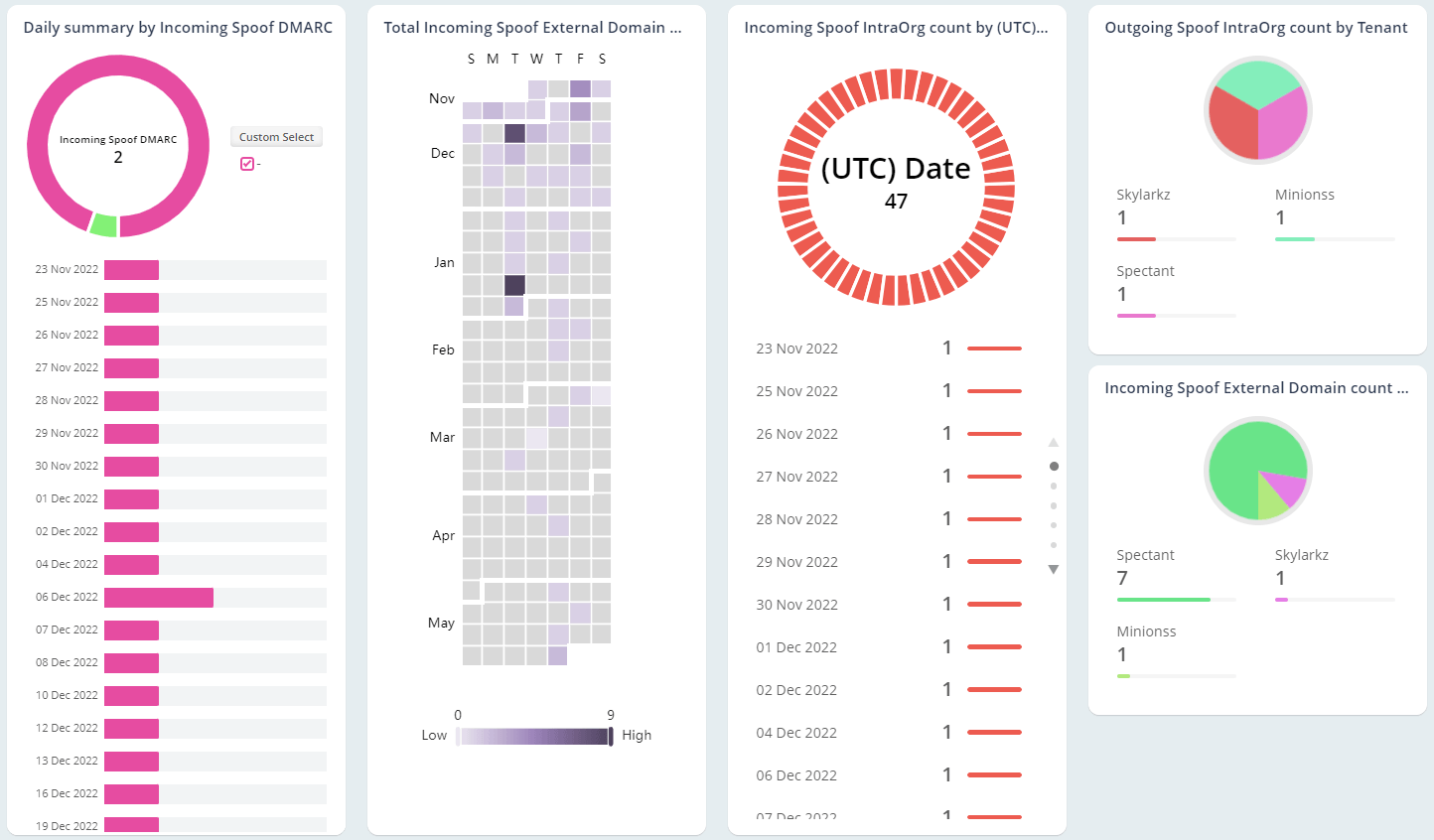 Observe Overall Spoof-Based Phish Detections