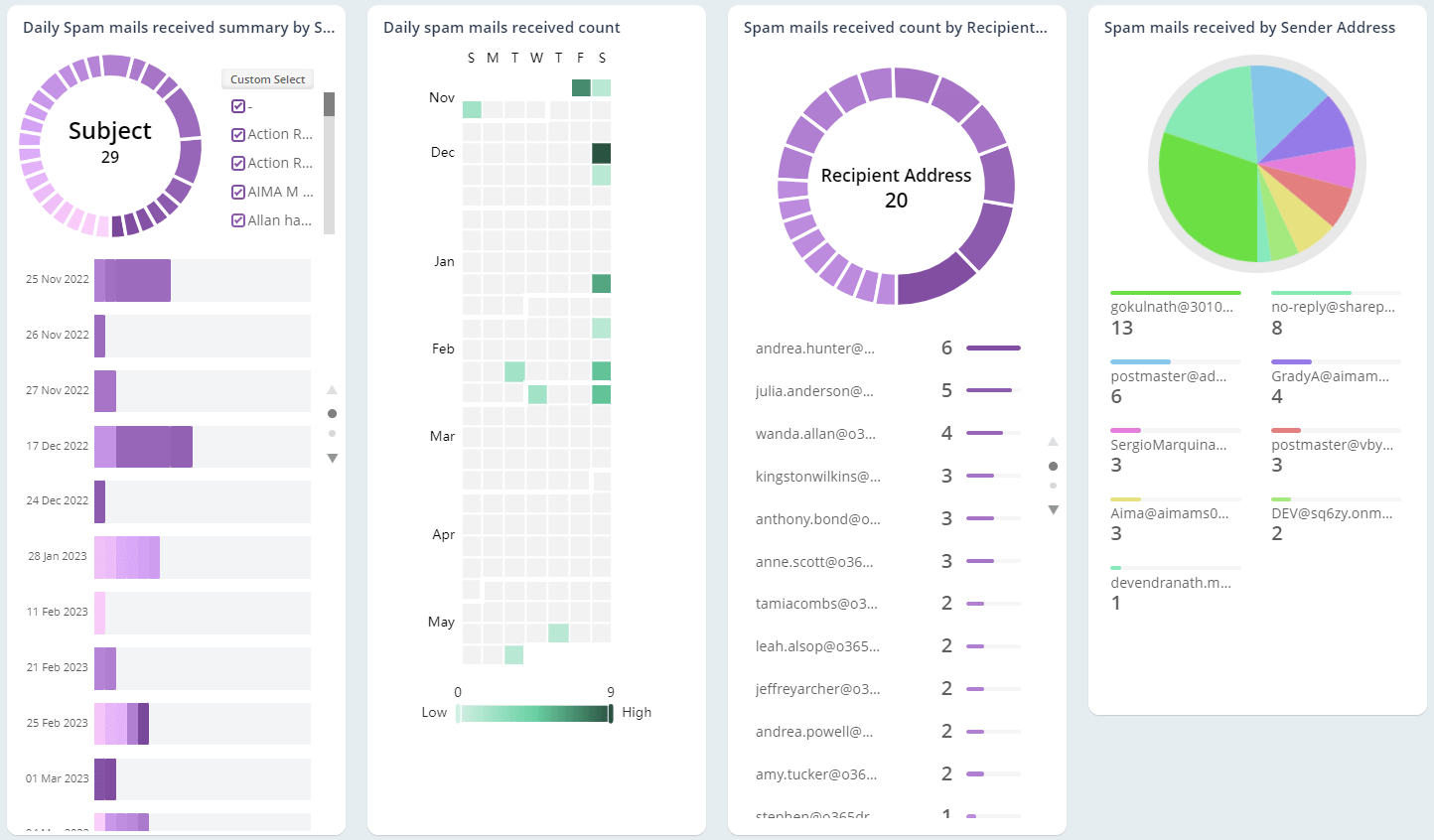 Monitor Incoming External Spam Emails