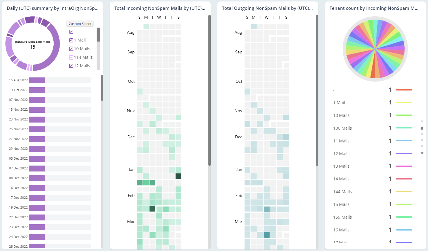 Analyze Stats on Non-spam Emails