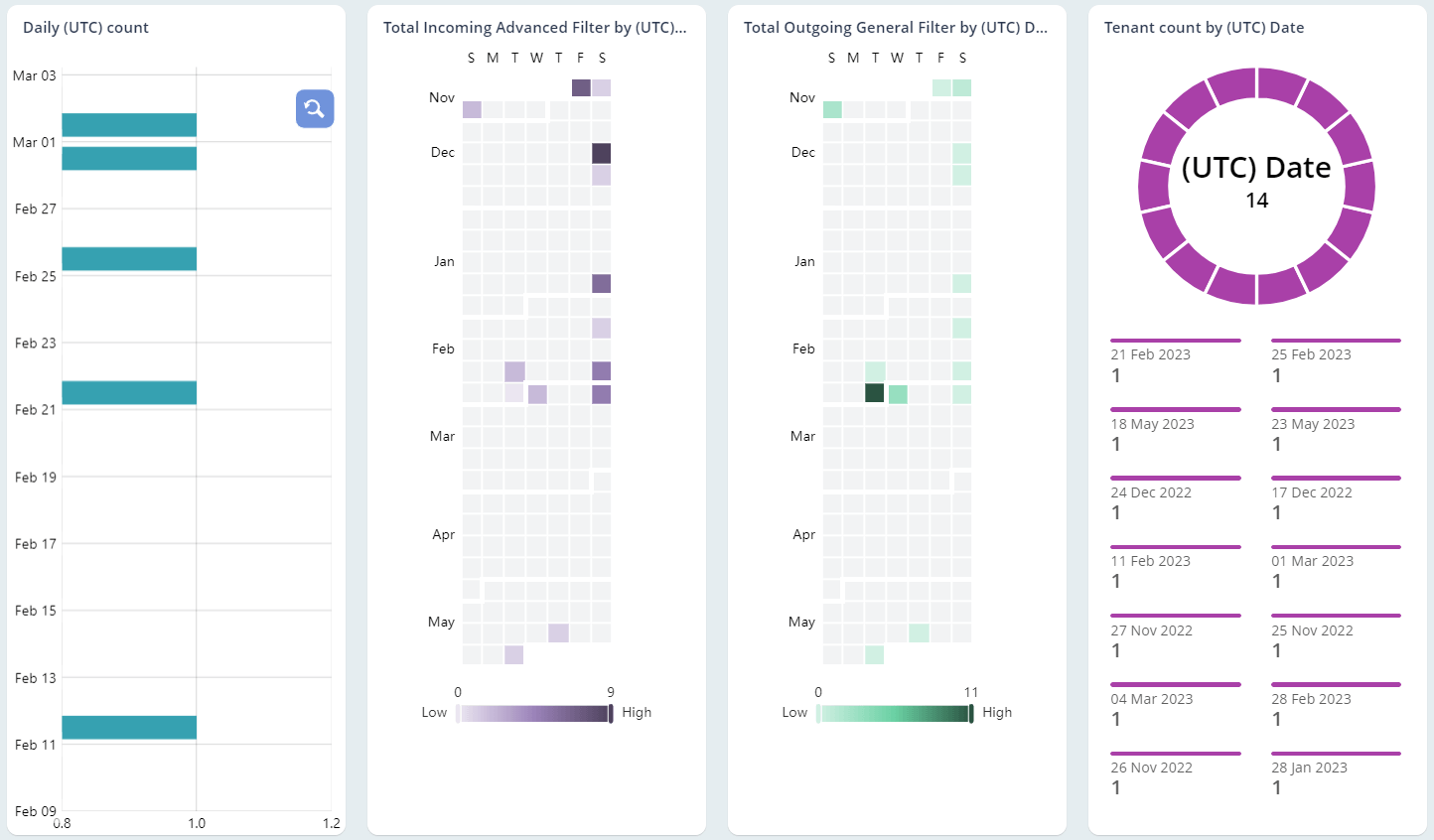 Observe Overall Spam Detection Insights