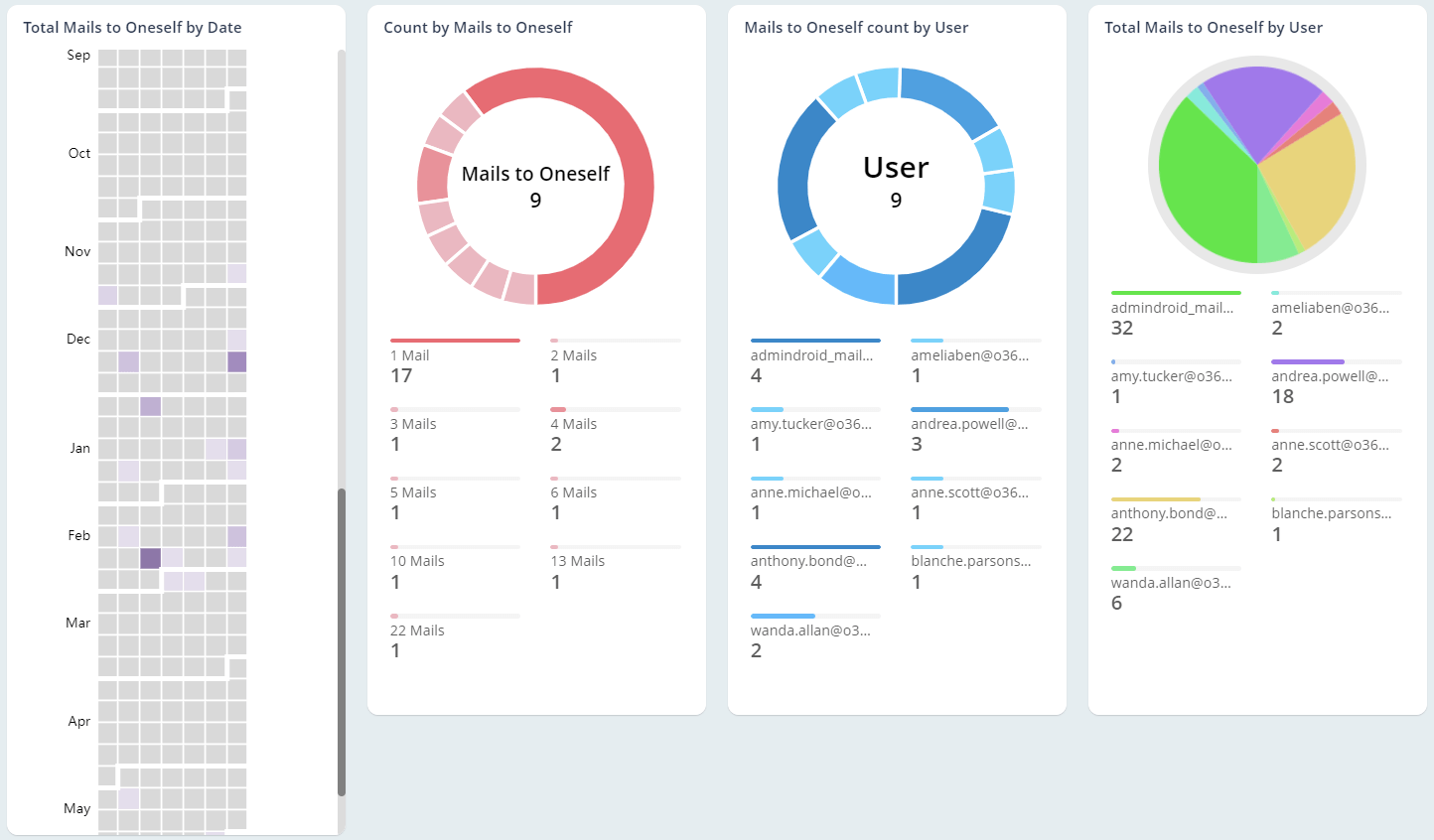Keep Track of Microsoft 365 Email Statistics by User