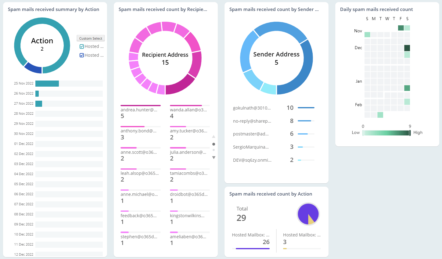 Check Out Top Spam, Malware, & Phish Email Receivers