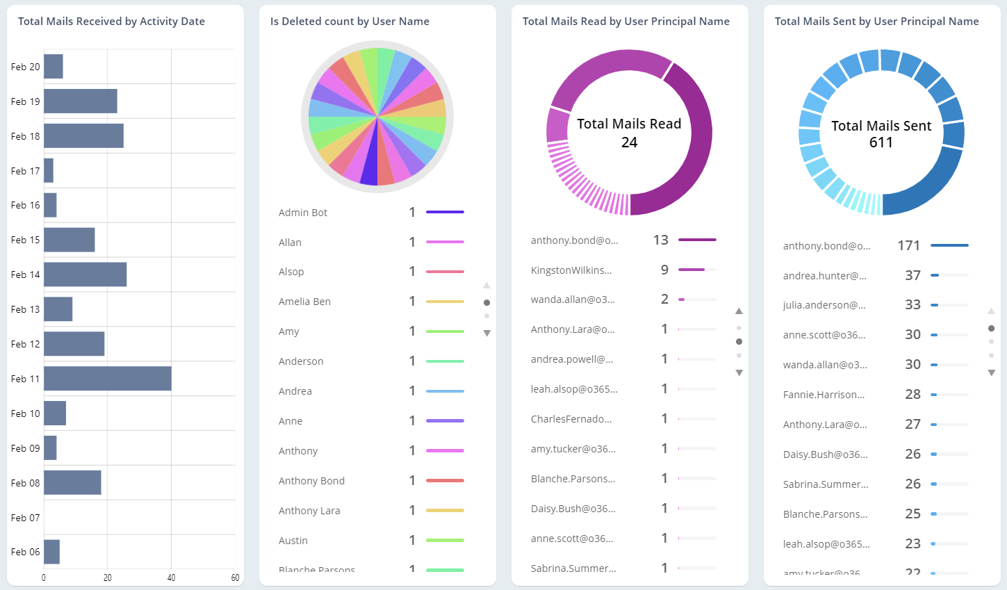 Identify Top Email Senders & Receivers