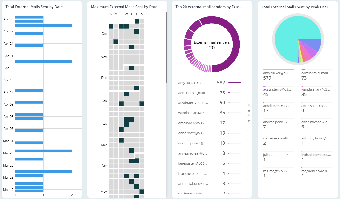Find Top External Mail Senders in Microsoft 365