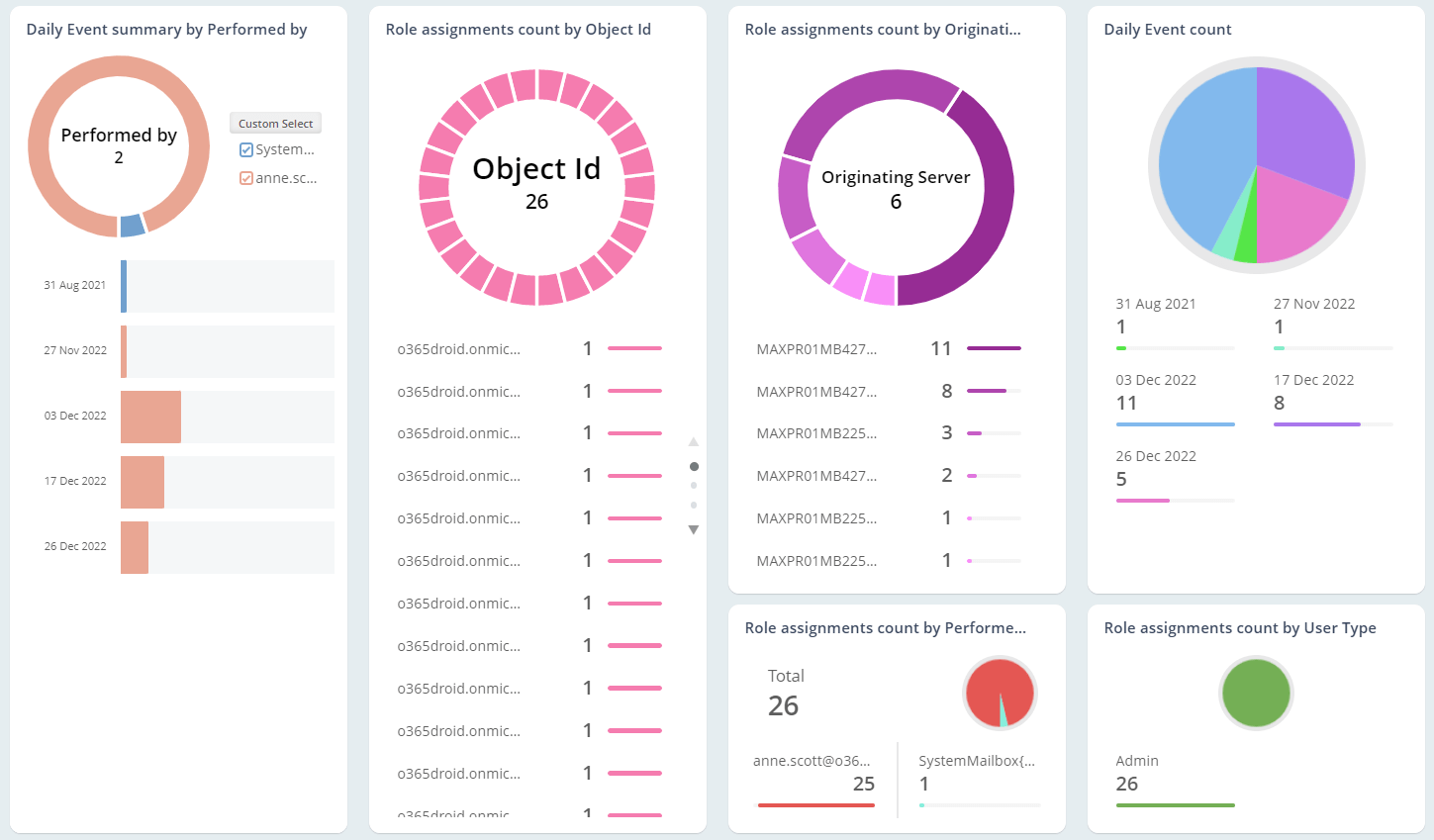 Daily Role Assignments Count