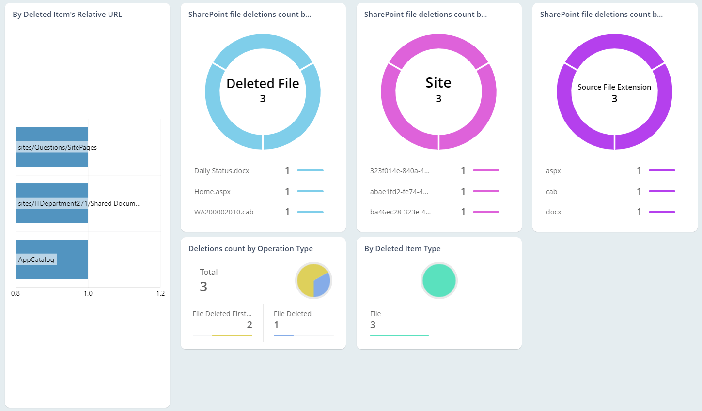 Sites with More File Deletions
