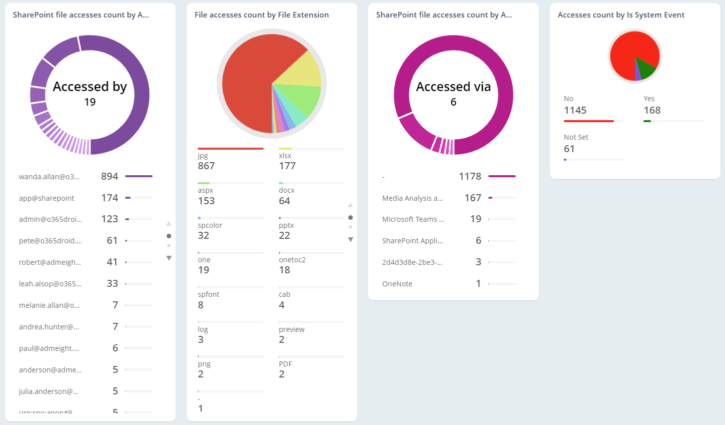 Accessed Files by File Extension