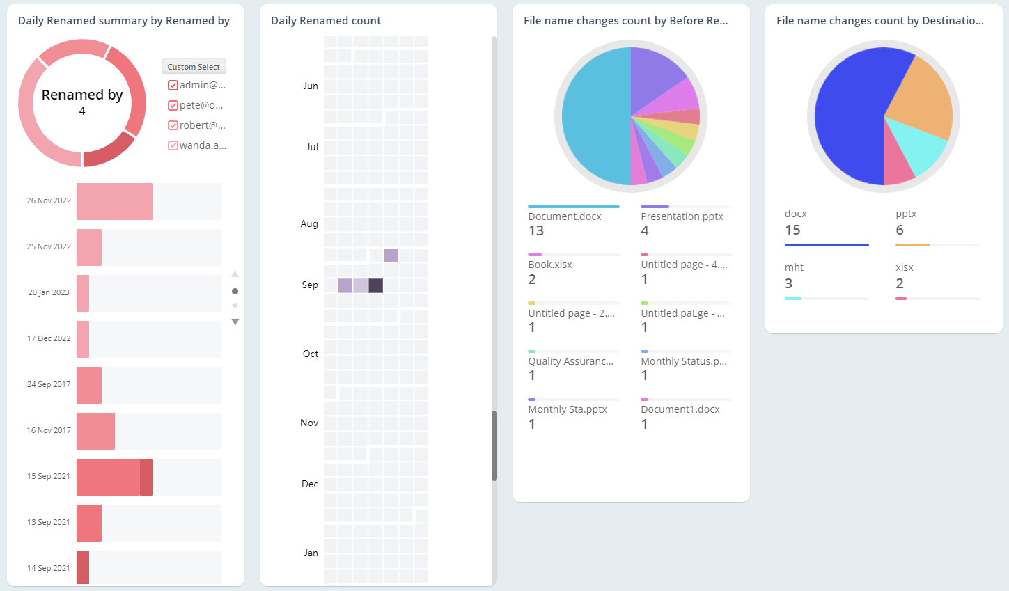 Renamed SPO Files Summary