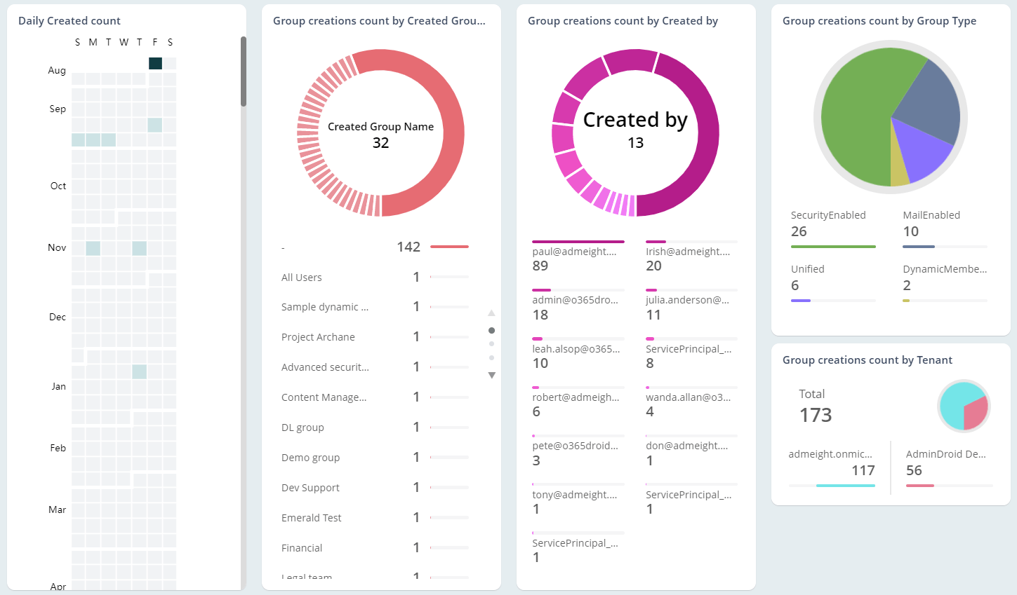 Office 365 groups auditing