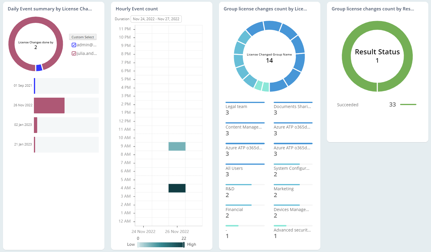 Audit Group License Changes