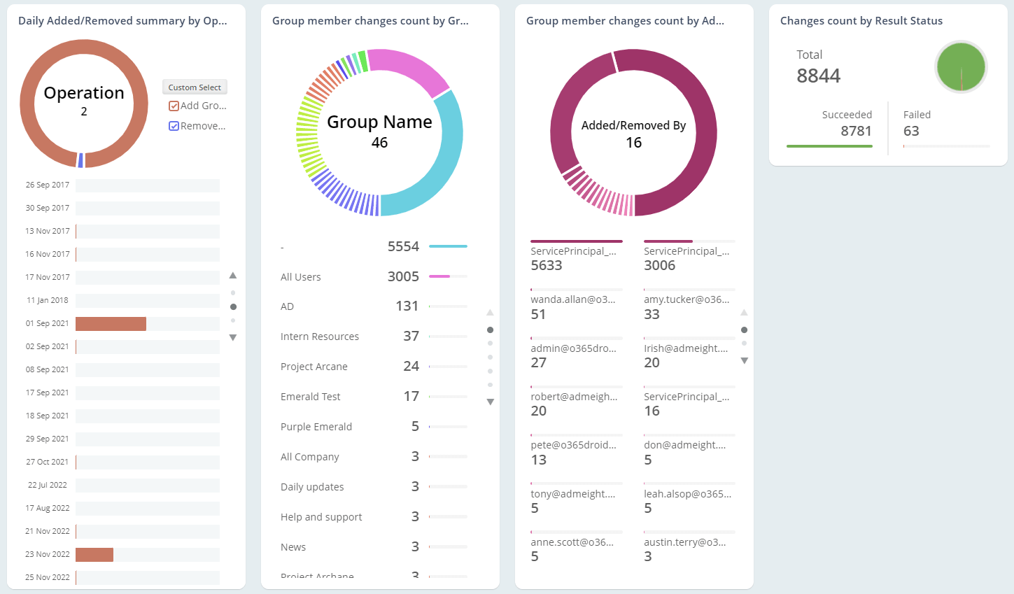 Stay on top of Groups and Group Members in your tenant