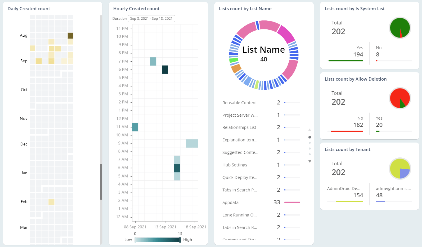 Total SharePoint Lists