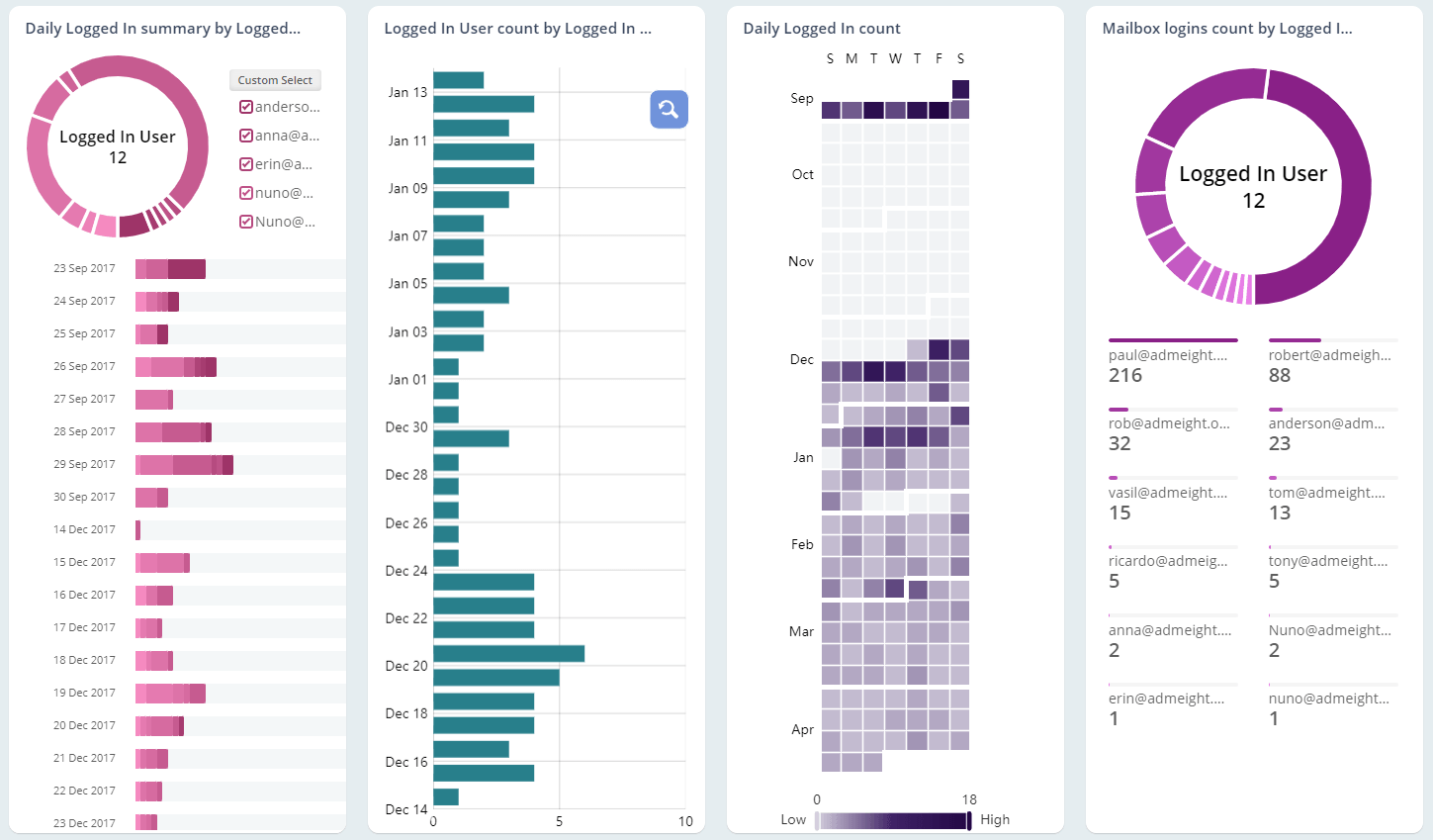 Daily Mailbox Logins