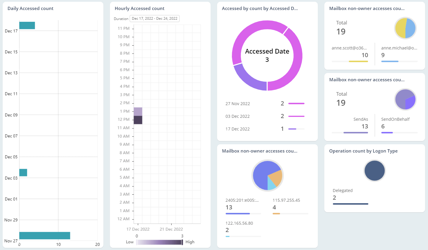 Monitor Non-owner Access