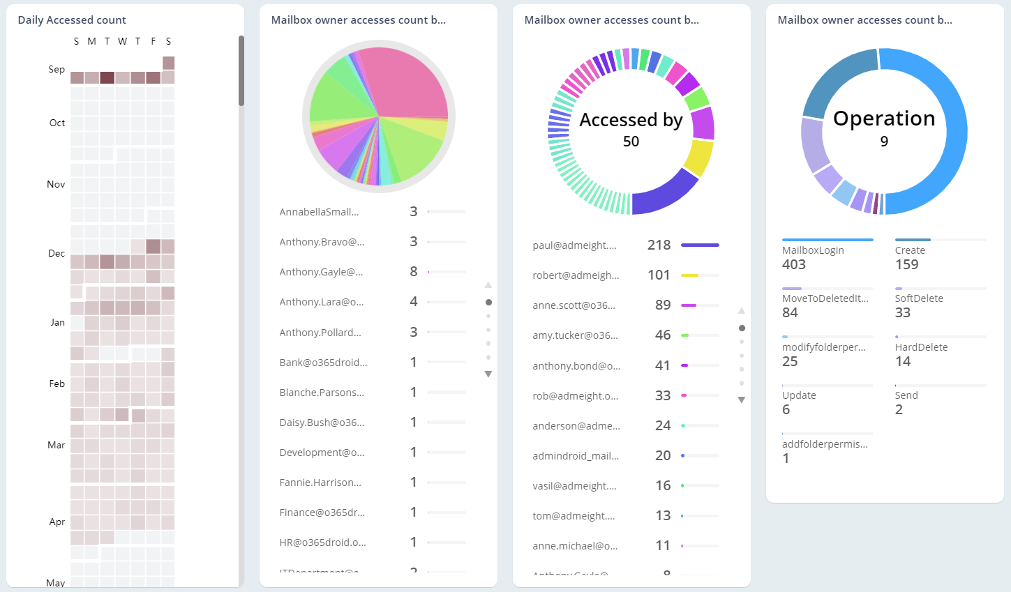 Mailbox Owner Access Pattern