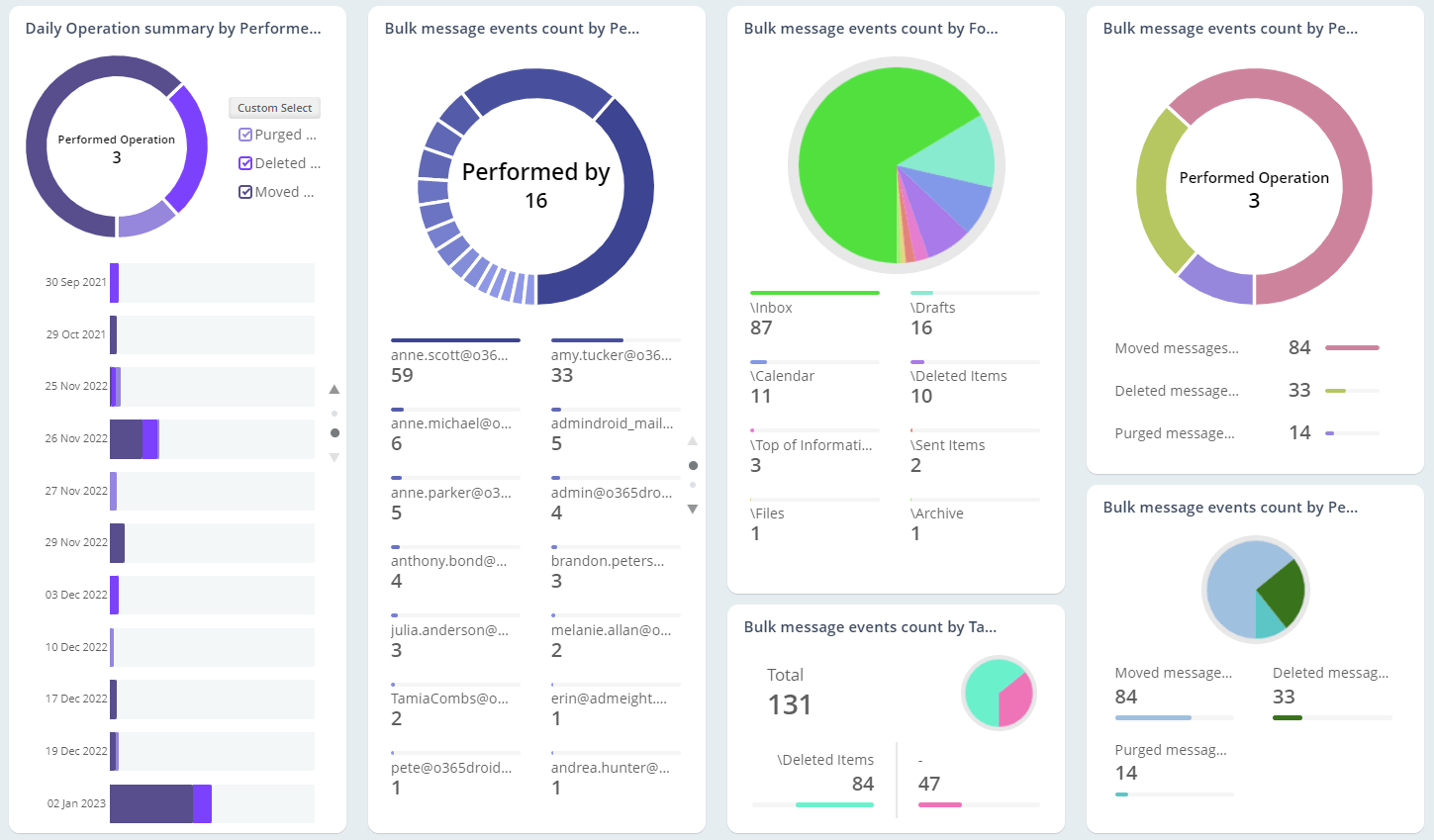 Audit the activity in your mailboxes