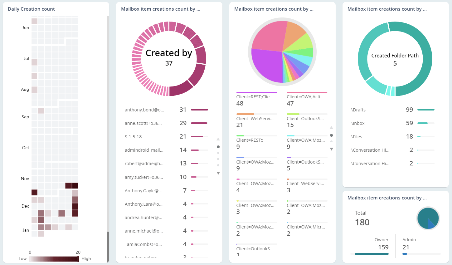Insights on Mailbox Item Creations