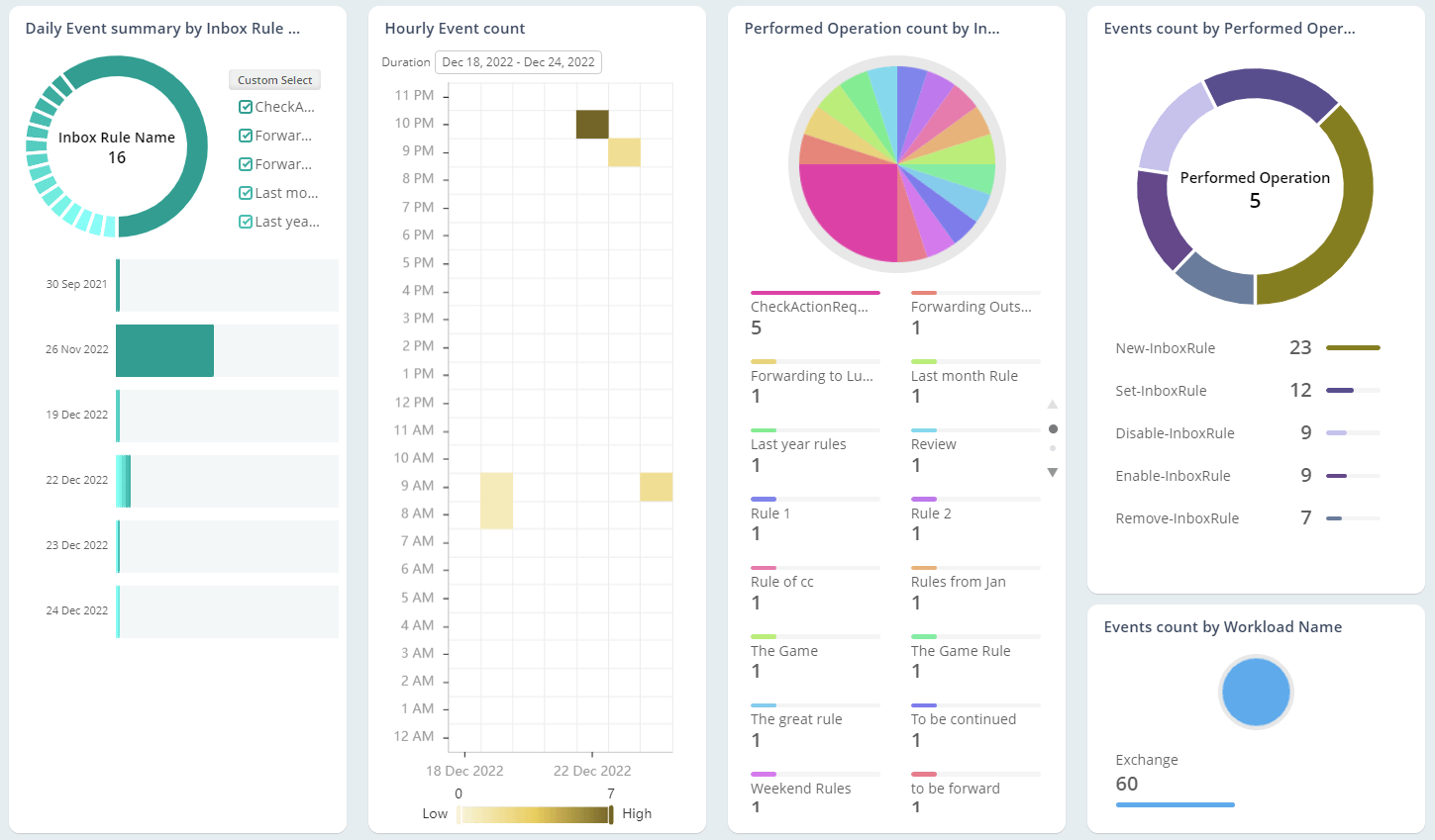 Insights on Inbox Rule Operations