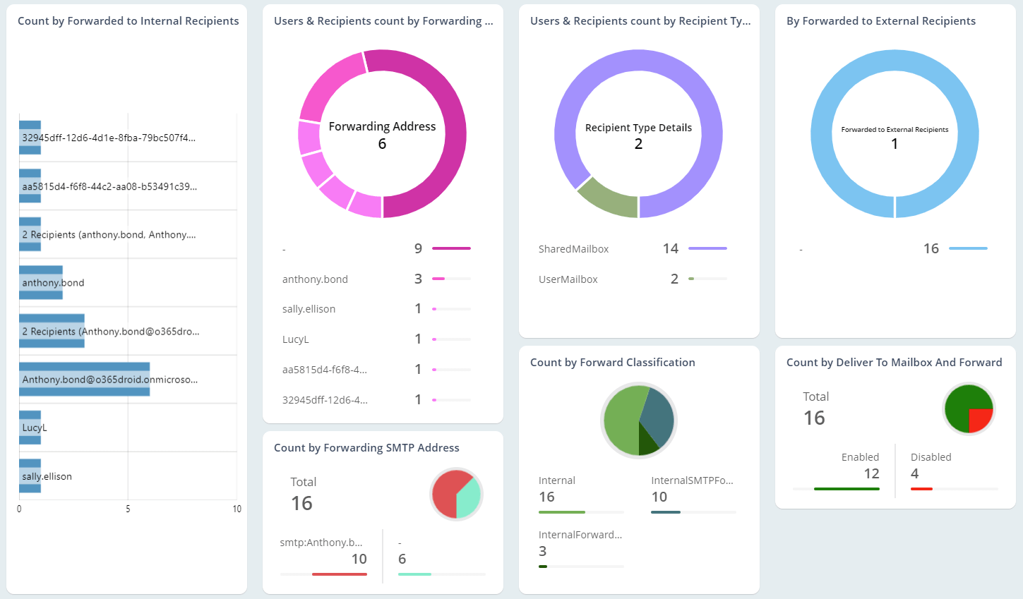 External Forwarding Summary