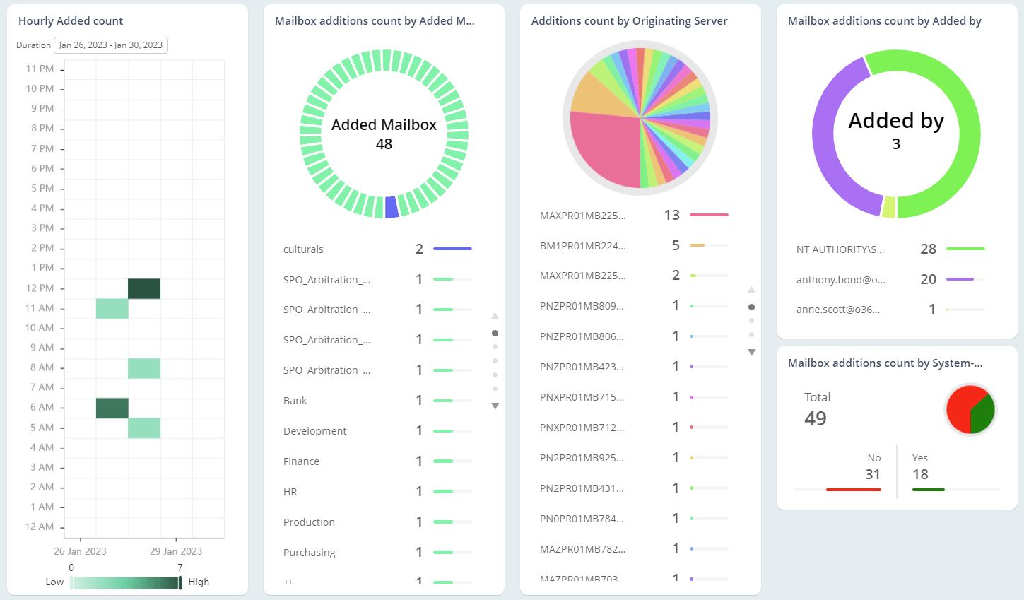 Newly Added Mailbox Metrics