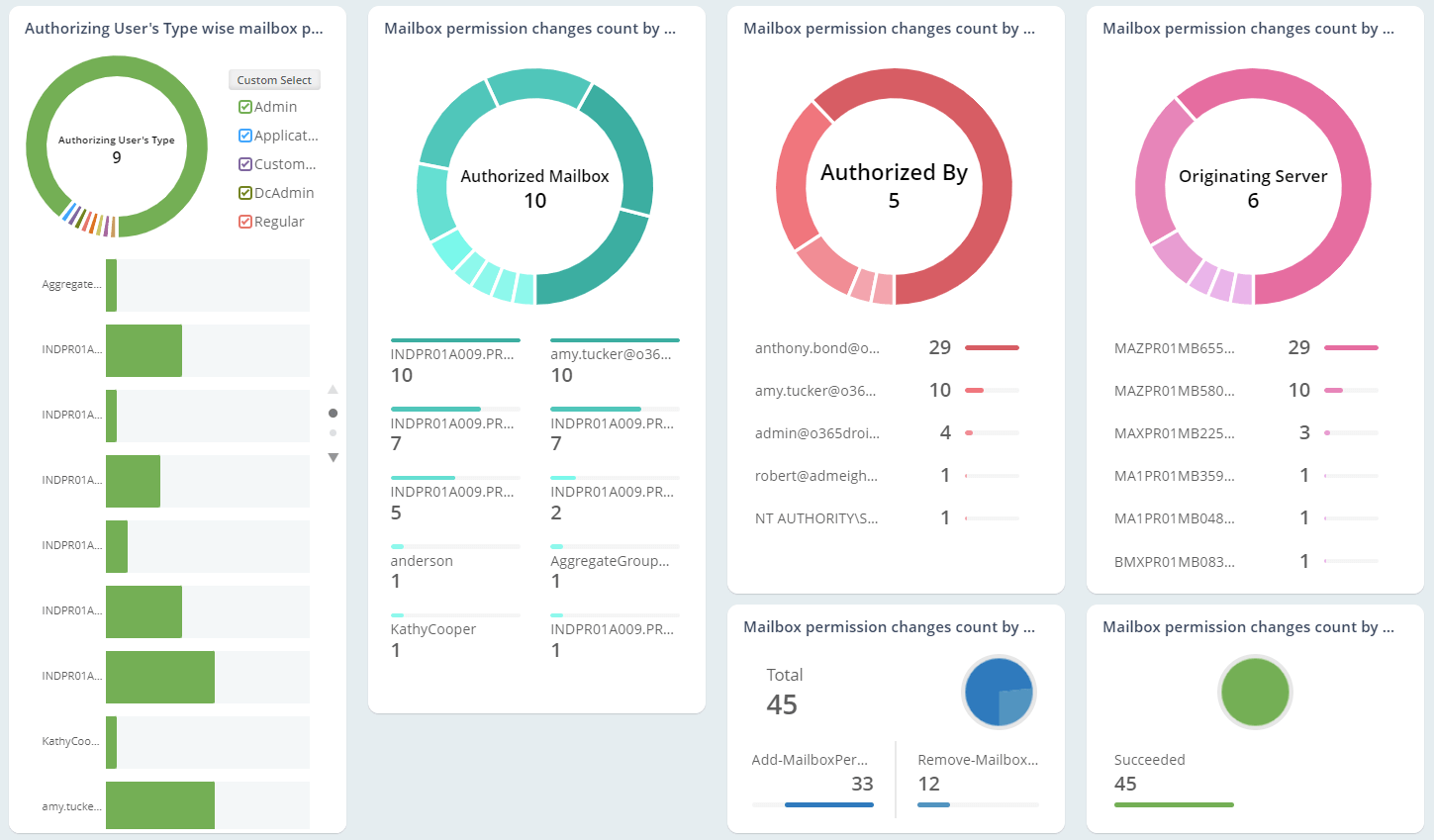 Mailbox Permission Changes Insights