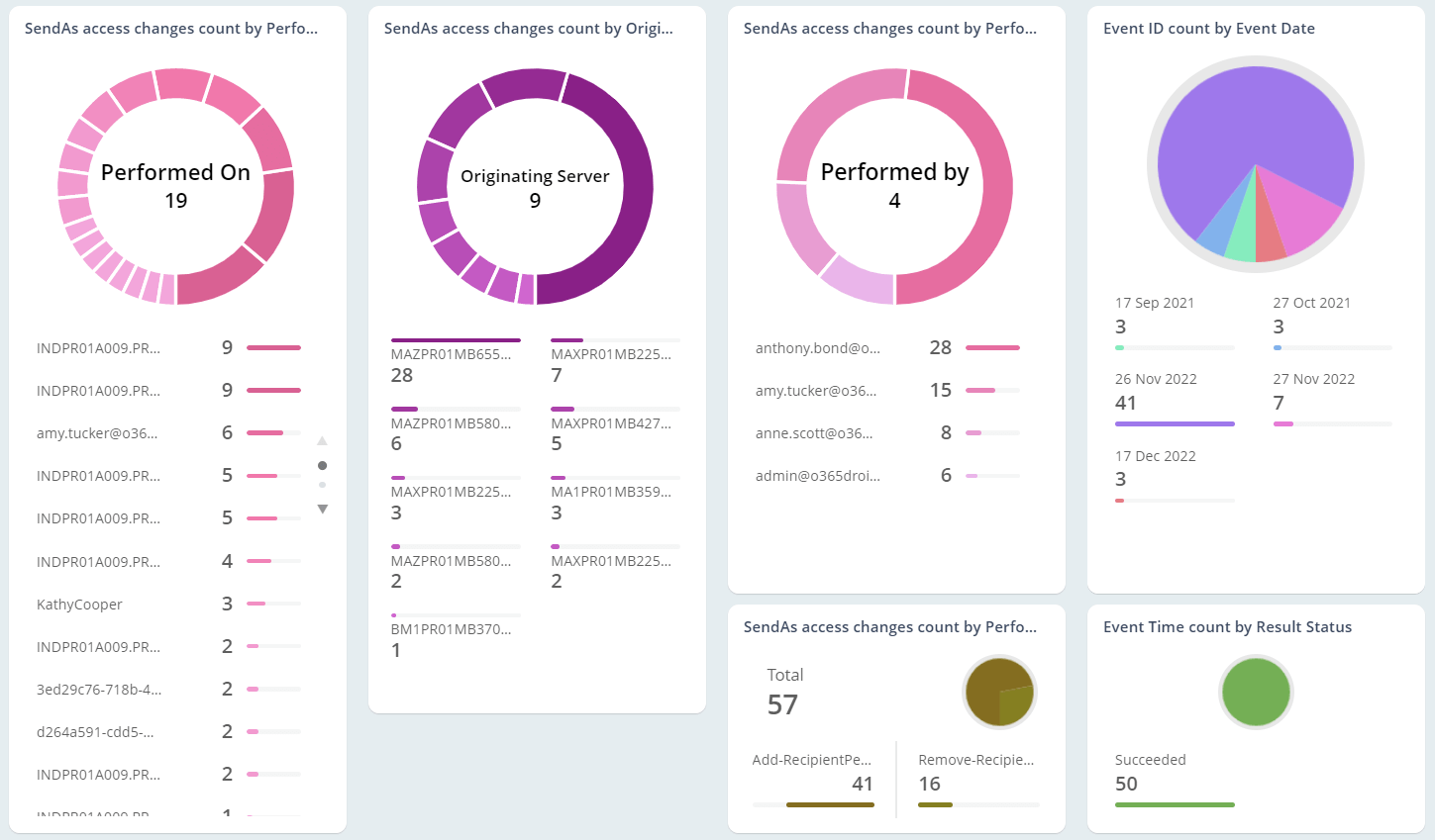 Keep a check on mailbox access permissions