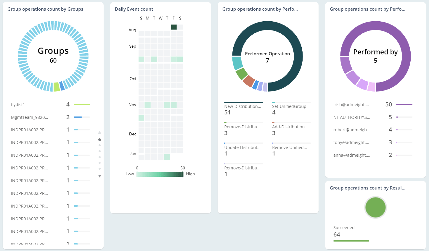 Overview of Group Operations