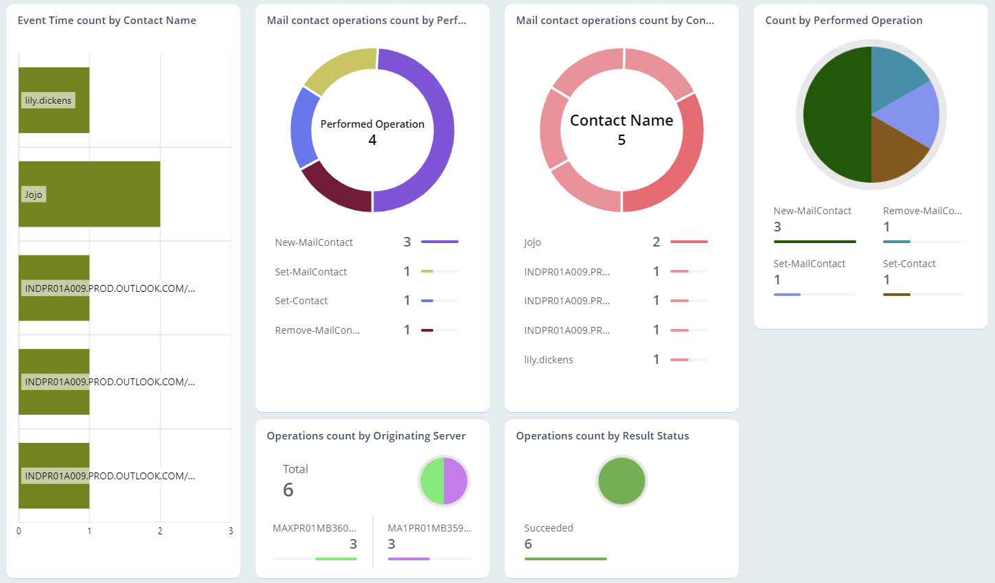 Mail Contact Changes Trends