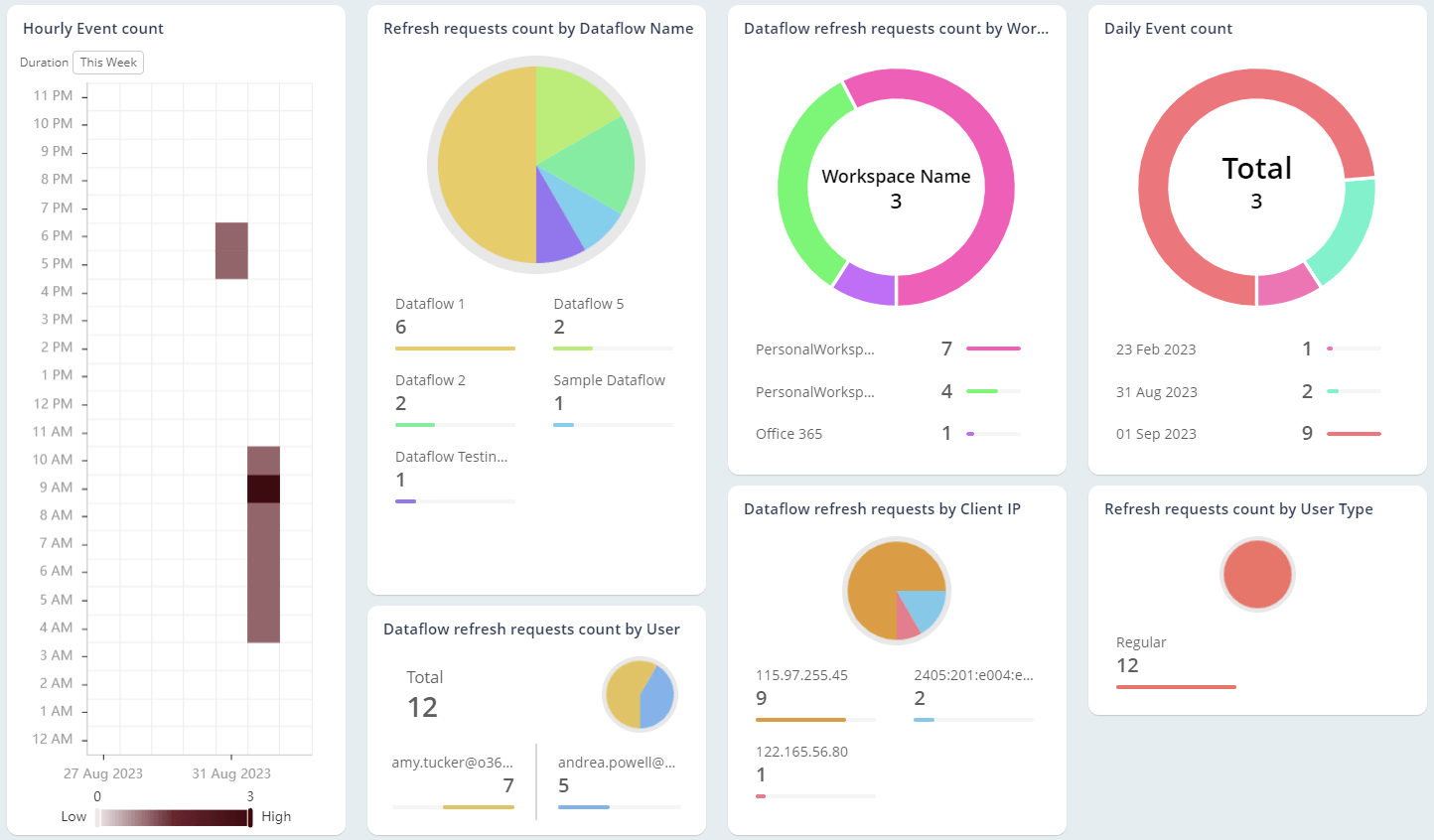 Audit Power BI Dataflow Requested-Refresh Activities