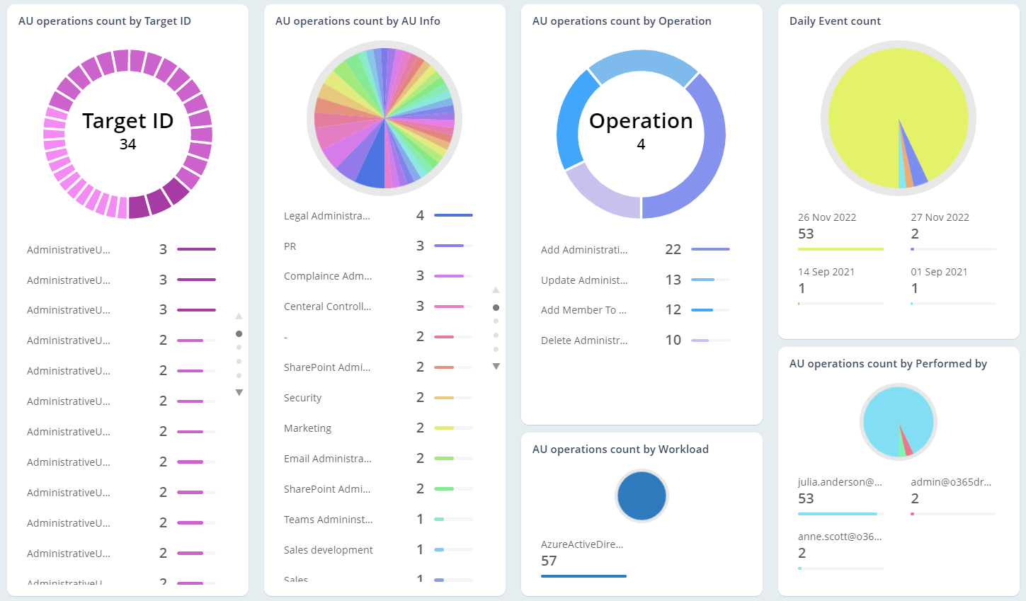 Observe All AU Operations