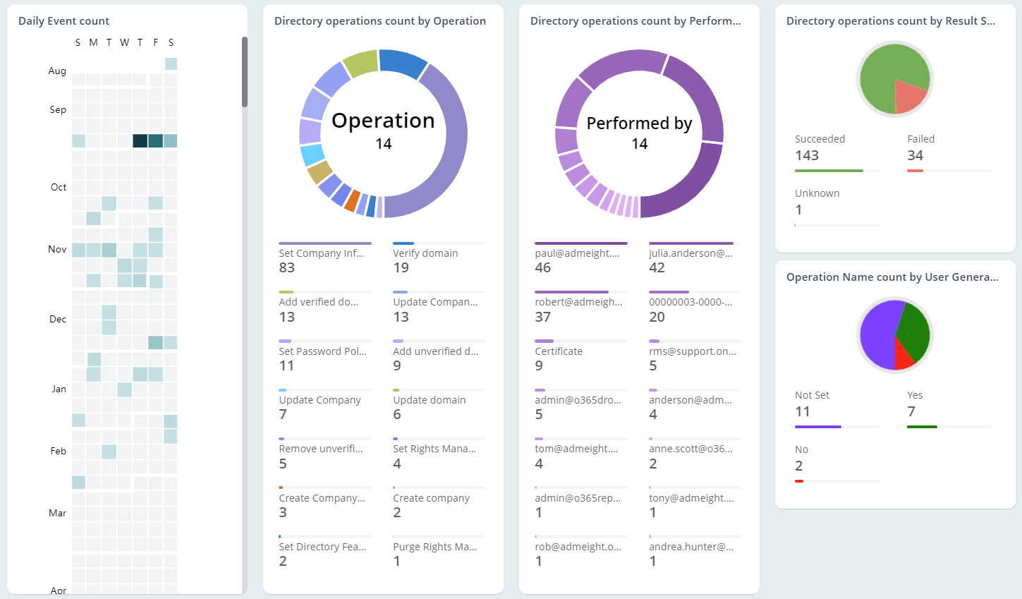 Check Out All Directory Operations