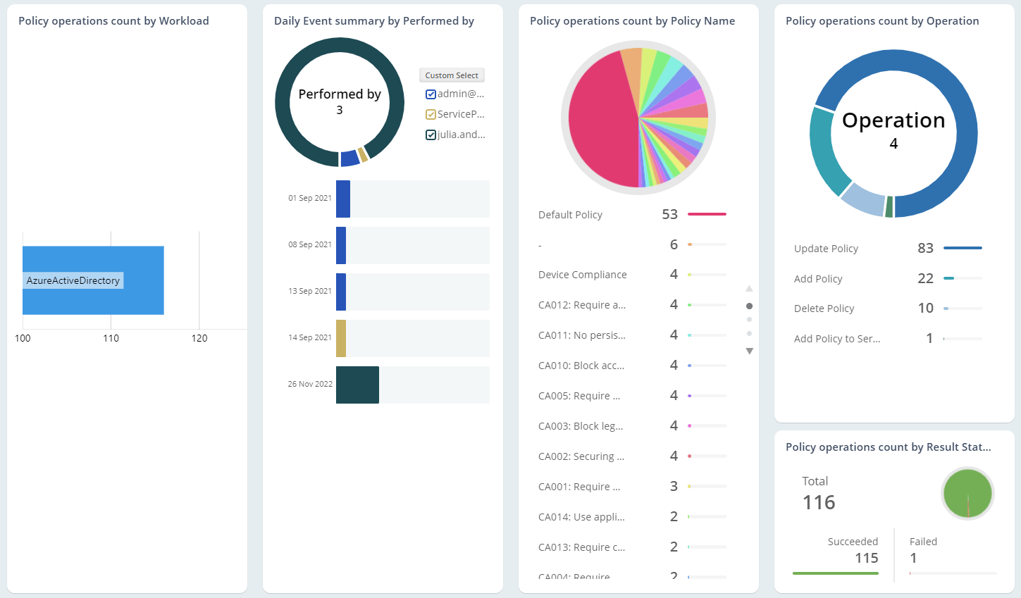 Verify All Policy Operations