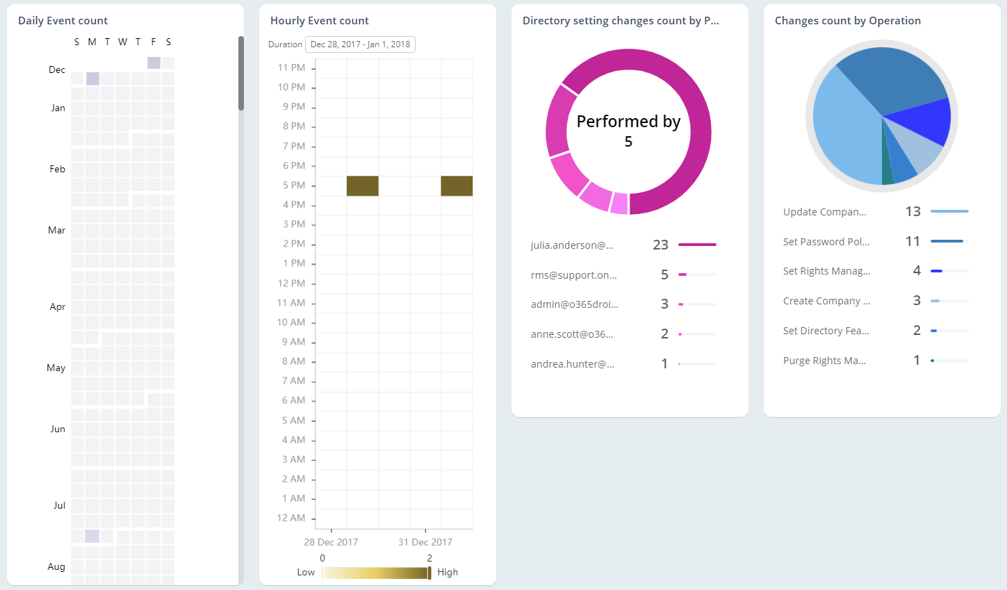 Monitor Directory Setting Changes
