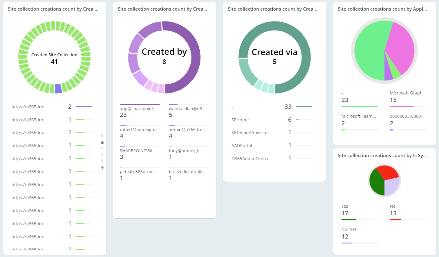 Total SharePoint Site Collections