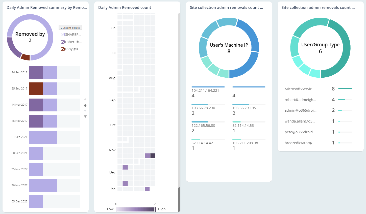 Peak Site Collection Removals