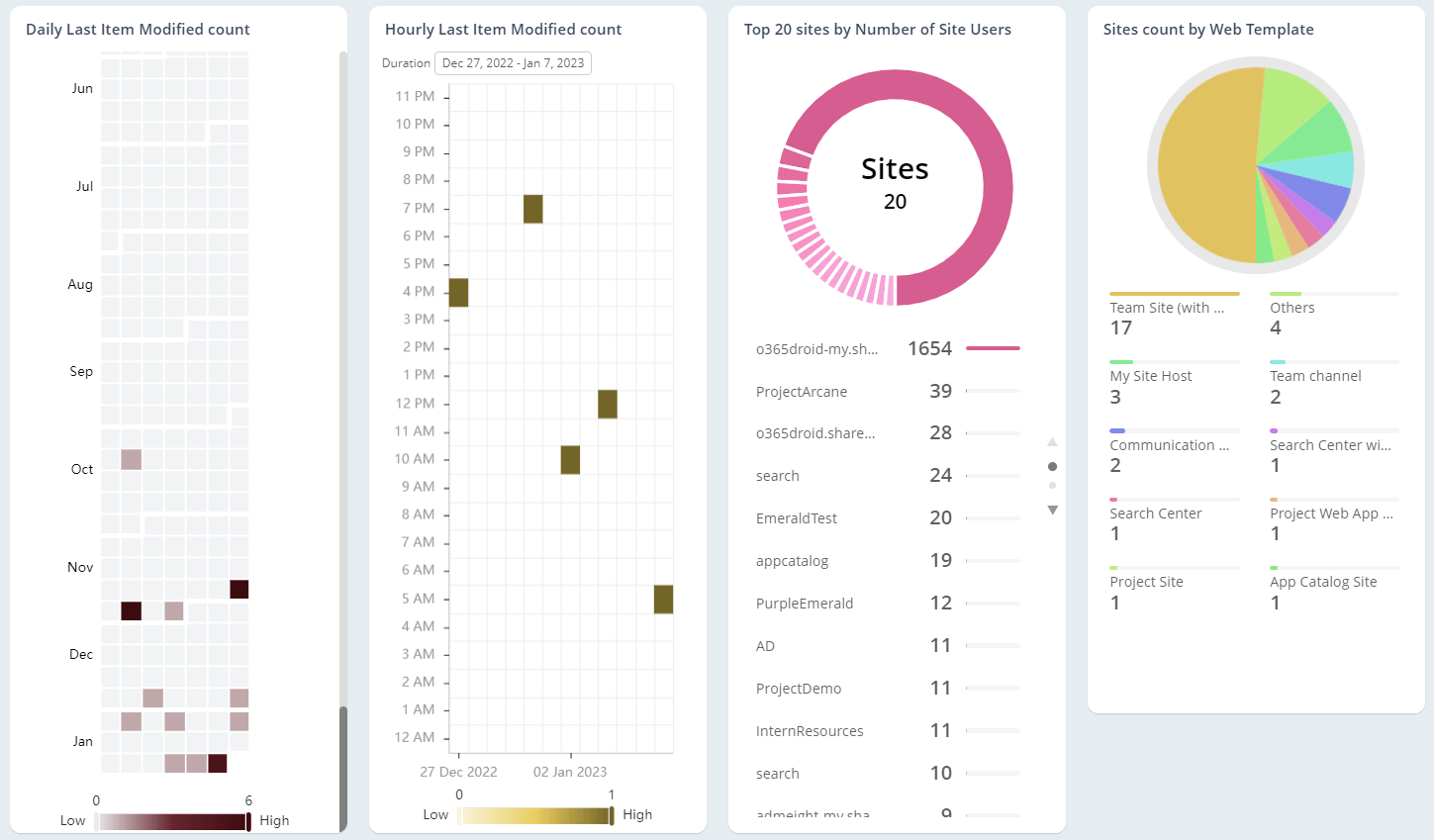 Top 20 SharePoint Sites