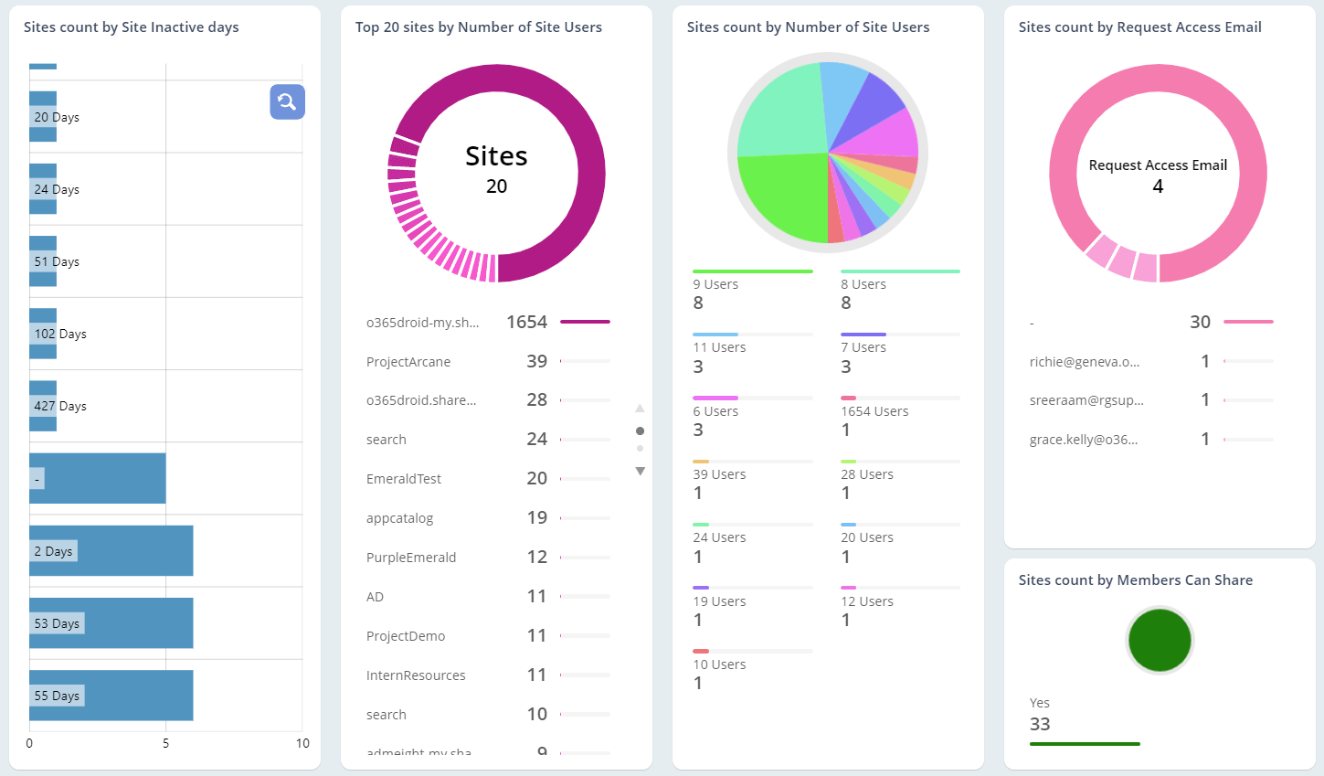 Inactive Site Counts