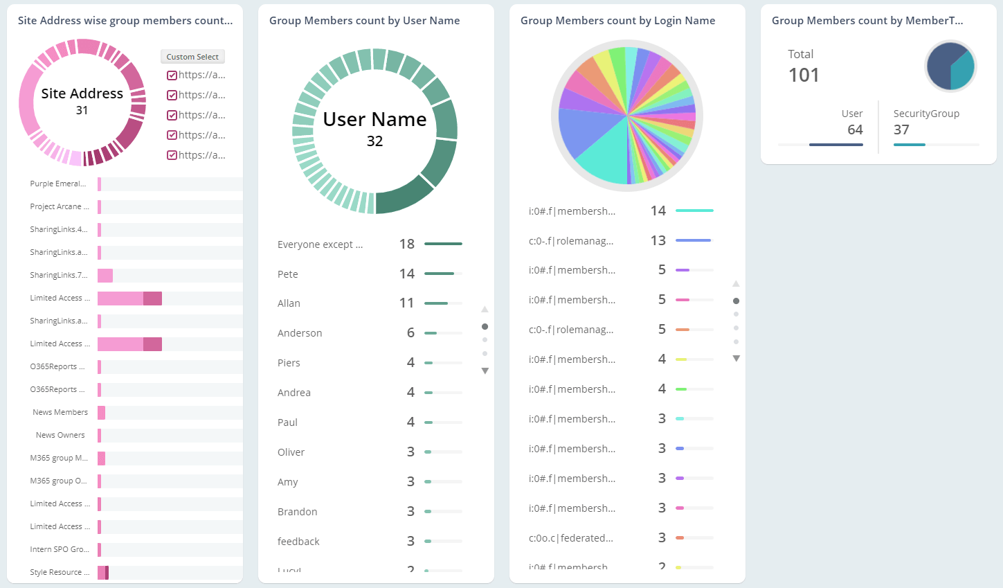 SPO Group Member Metrics