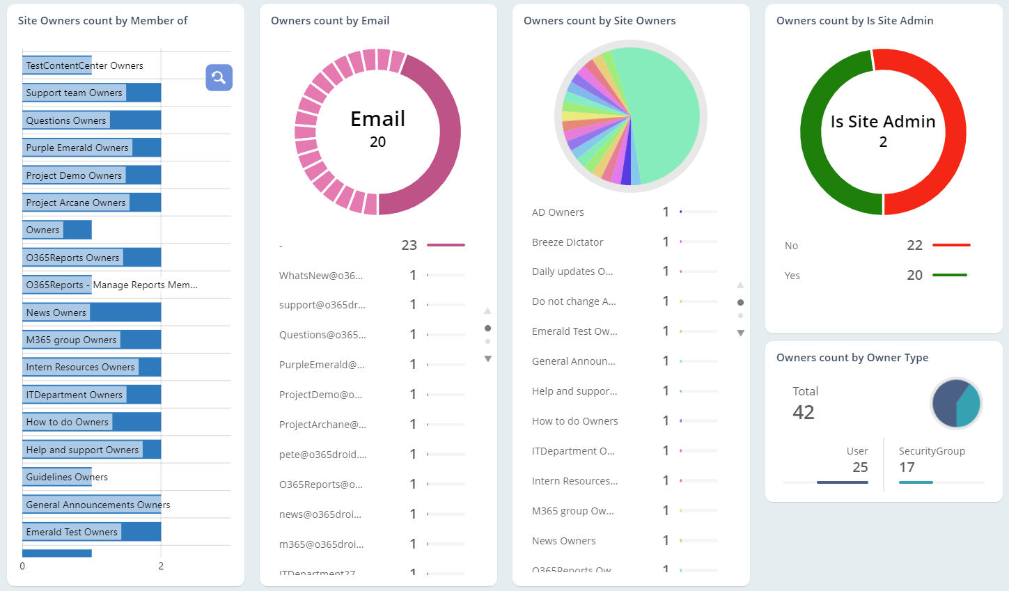 Admins Who Manage More Sites