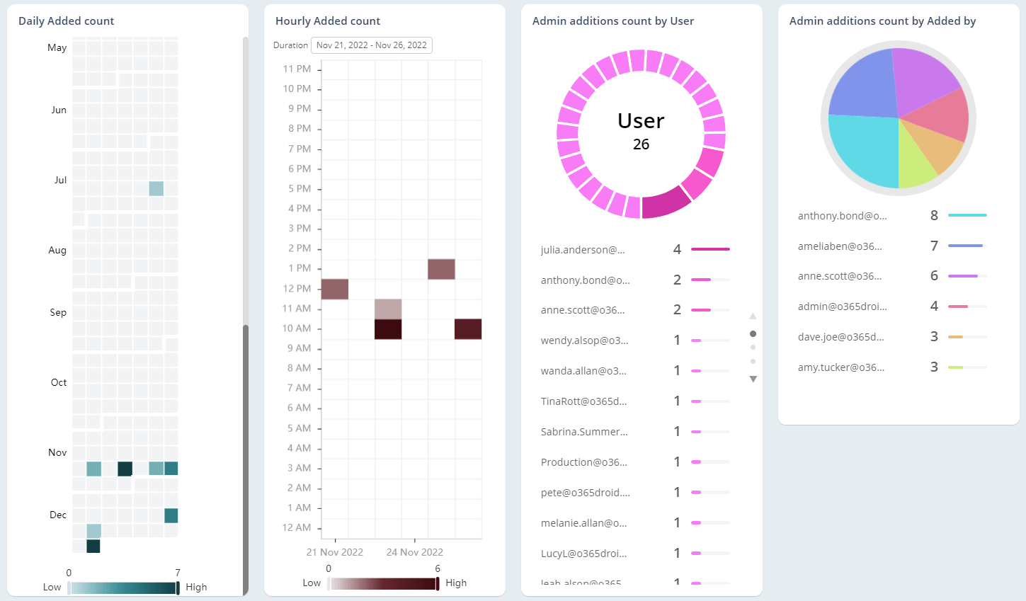 Collect Stats on Admin Privileges