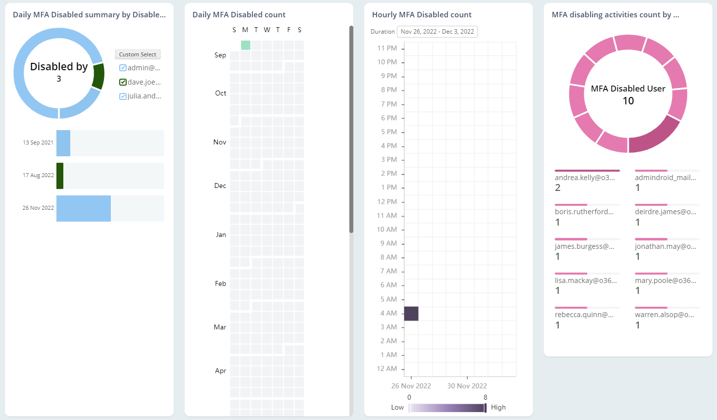 Identify MFA Disabled Users