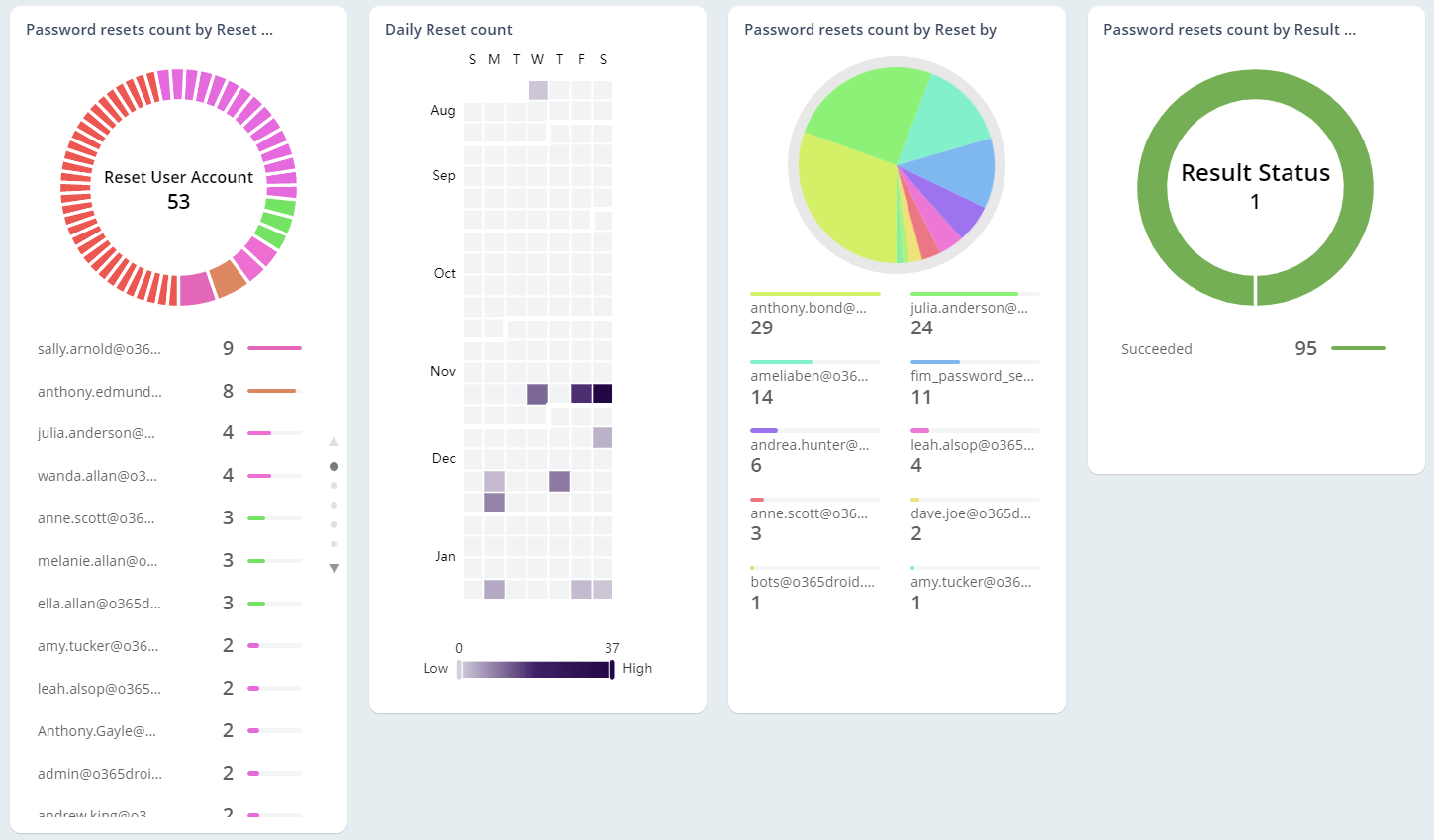 Track Password Resets by Admin