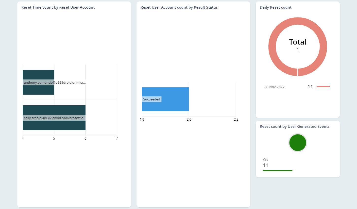 Analyze Self-service Password Resets