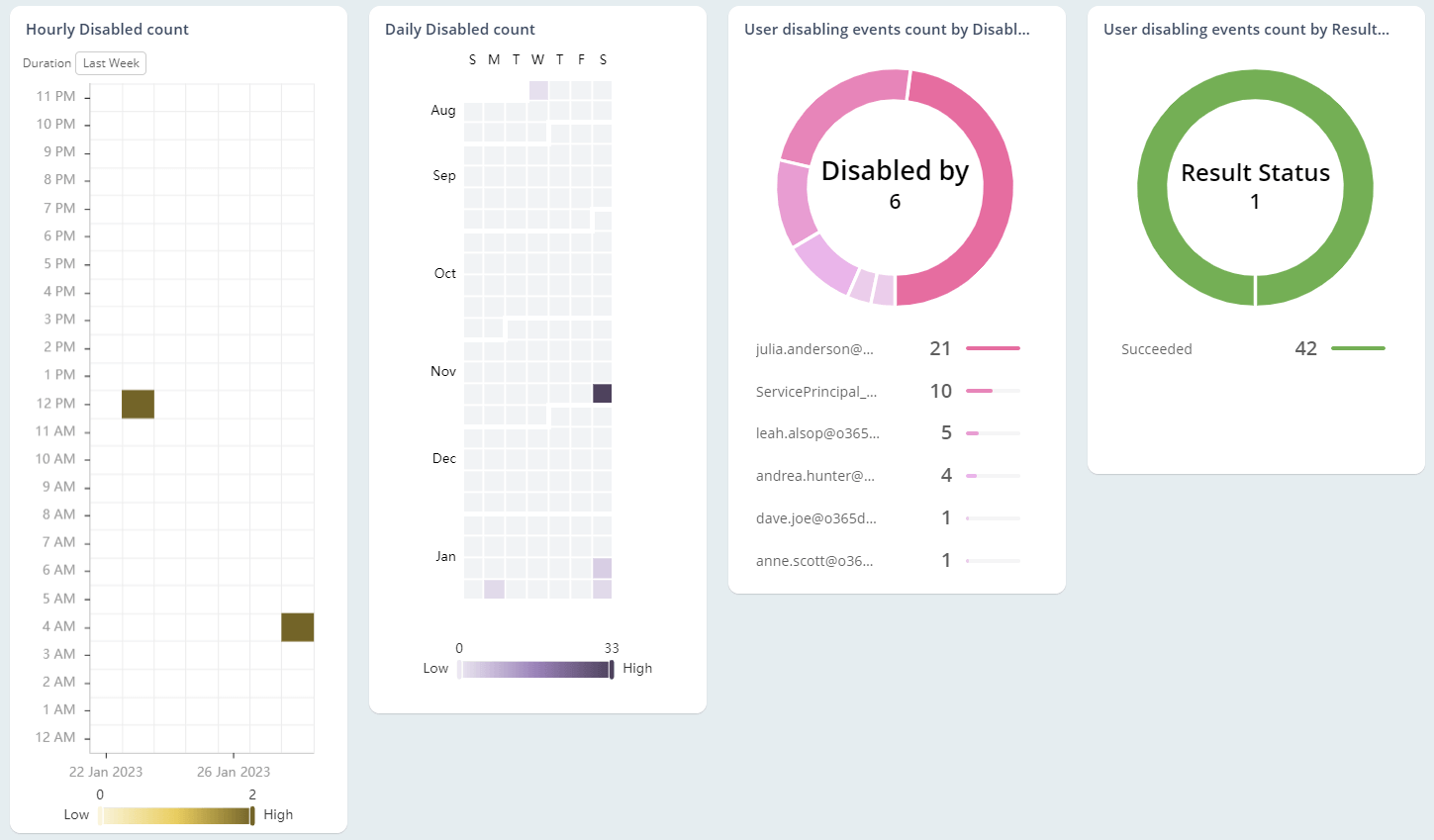 Verify Sign-in Disabled Users