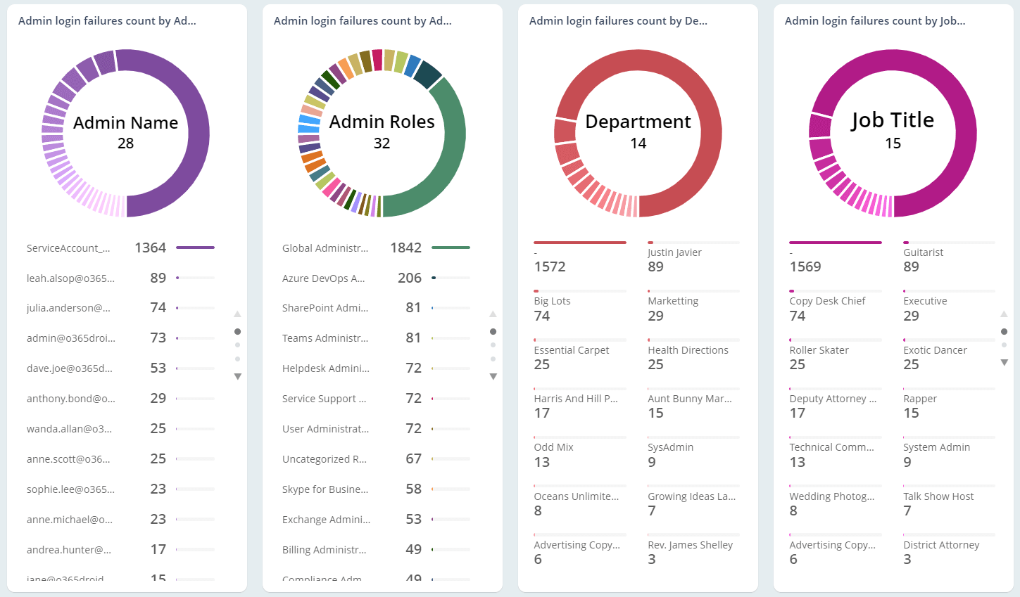 Investigate Admins Login Failures