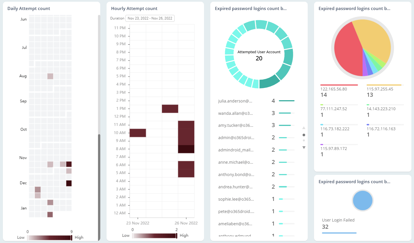 Track Expired Password Login Attempts