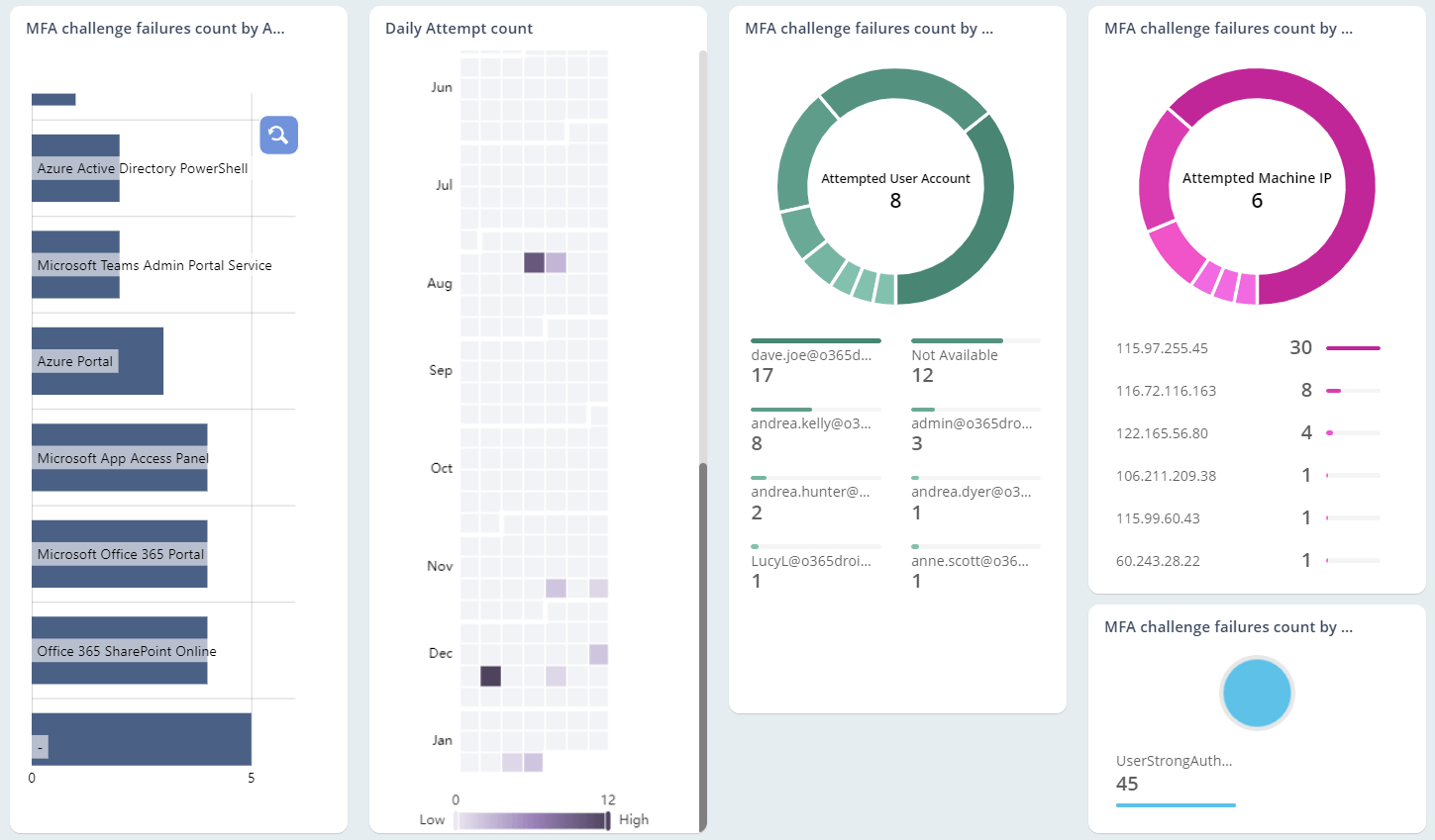 Analyze Users Failed to Pass MFA Challenge