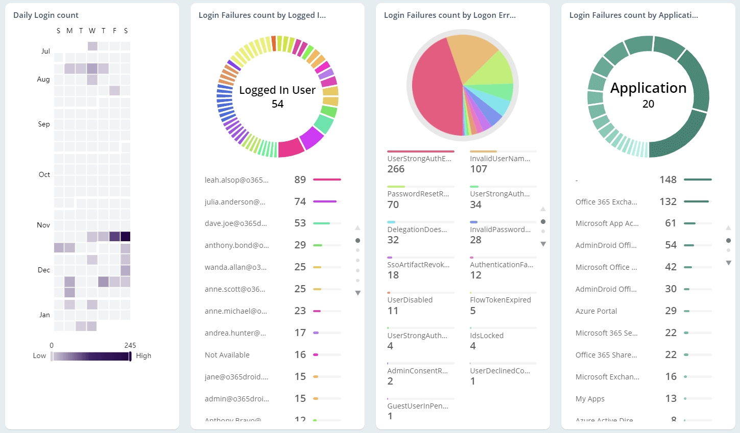 Examine Failed User Logins